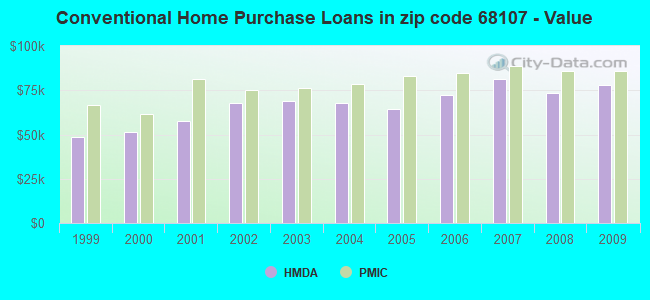 Conventional Home Purchase Loans in zip code 68107 - Value
