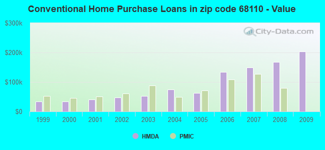Conventional Home Purchase Loans in zip code 68110 - Value