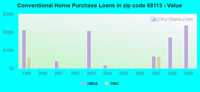 Conventional Home Purchase Loans in zip code 68113 - Value