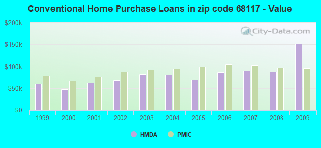 Conventional Home Purchase Loans in zip code 68117 - Value