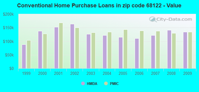 Conventional Home Purchase Loans in zip code 68122 - Value