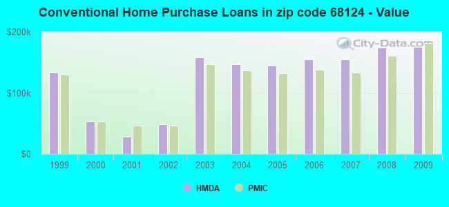 Conventional Home Purchase Loans in zip code 68124 - Value