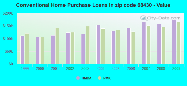 Conventional Home Purchase Loans in zip code 68430 - Value