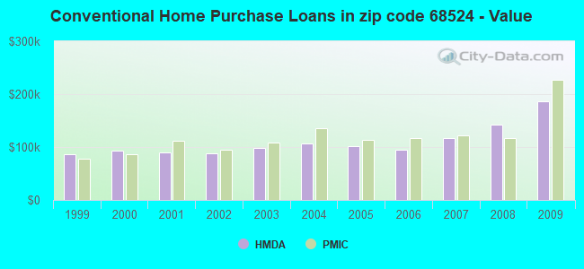 Conventional Home Purchase Loans in zip code 68524 - Value