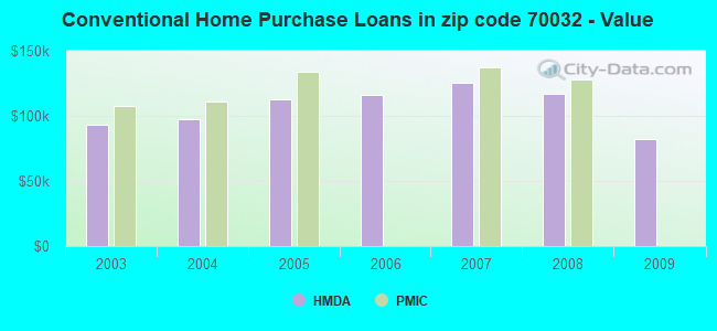 Conventional Home Purchase Loans in zip code 70032 - Value