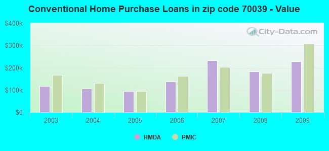 Conventional Home Purchase Loans in zip code 70039 - Value