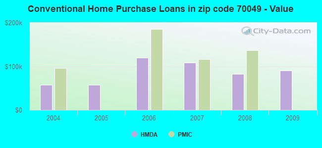 Conventional Home Purchase Loans in zip code 70049 - Value