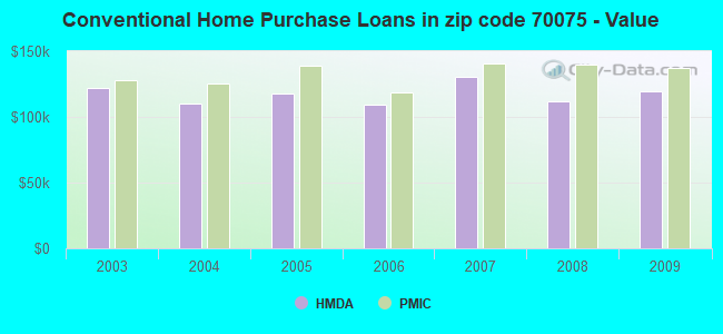 Conventional Home Purchase Loans in zip code 70075 - Value