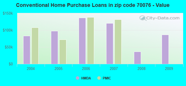 Conventional Home Purchase Loans in zip code 70076 - Value