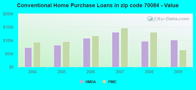 Conventional Home Purchase Loans in zip code 70084 - Value