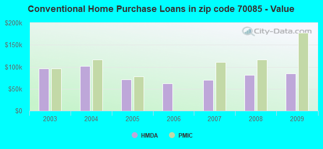 Conventional Home Purchase Loans in zip code 70085 - Value