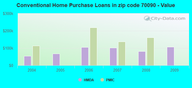 Conventional Home Purchase Loans in zip code 70090 - Value