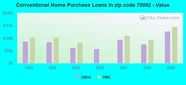 Conventional Home Purchase Loans in zip code 70092 - Value