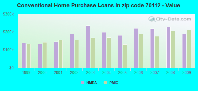 Conventional Home Purchase Loans in zip code 70112 - Value
