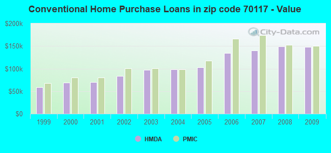 Conventional Home Purchase Loans in zip code 70117 - Value