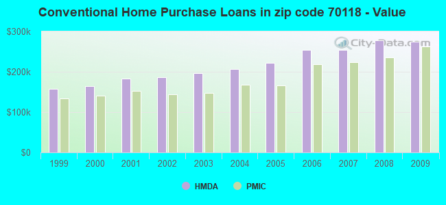 Conventional Home Purchase Loans in zip code 70118 - Value