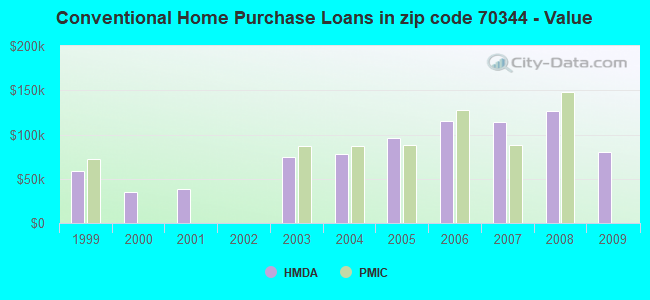 Conventional Home Purchase Loans in zip code 70344 - Value