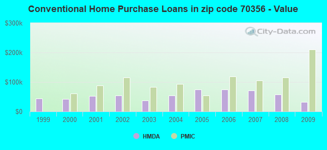 Conventional Home Purchase Loans in zip code 70356 - Value
