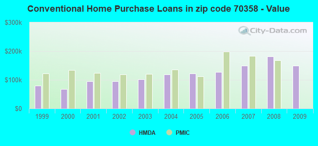 Conventional Home Purchase Loans in zip code 70358 - Value