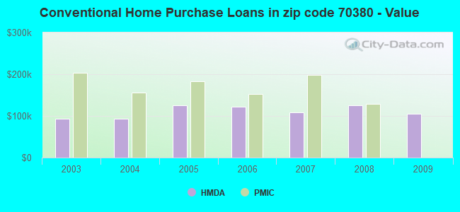 Conventional Home Purchase Loans in zip code 70380 - Value