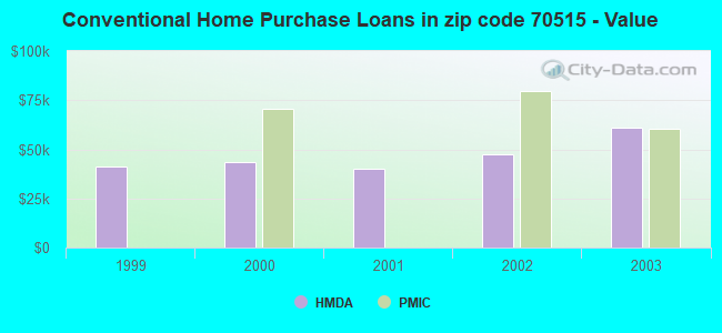Conventional Home Purchase Loans in zip code 70515 - Value