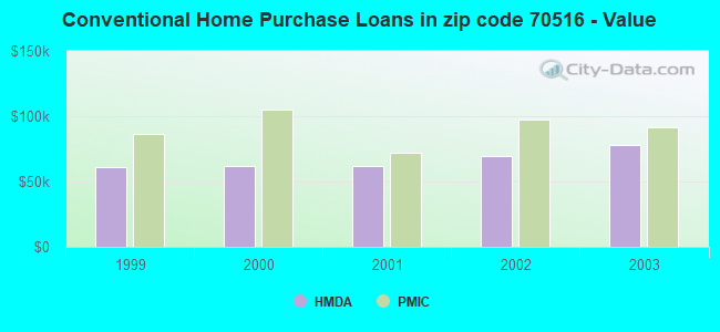 Conventional Home Purchase Loans in zip code 70516 - Value