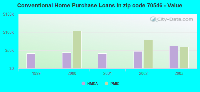 Conventional Home Purchase Loans in zip code 70546 - Value