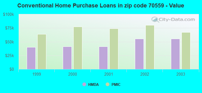 Conventional Home Purchase Loans in zip code 70559 - Value