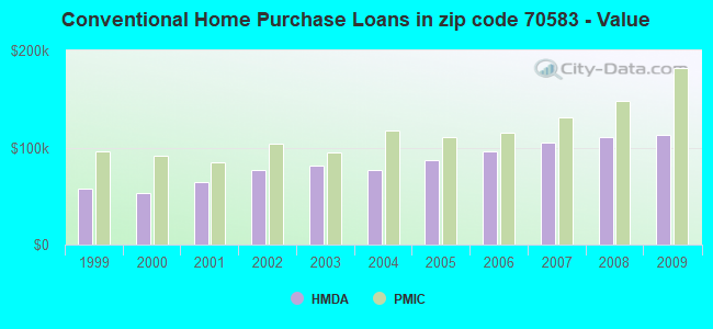 Conventional Home Purchase Loans in zip code 70583 - Value