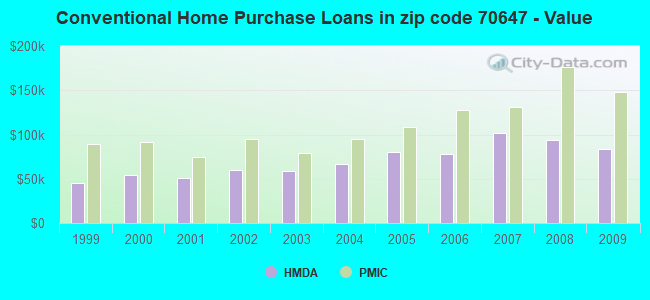 Conventional Home Purchase Loans in zip code 70647 - Value