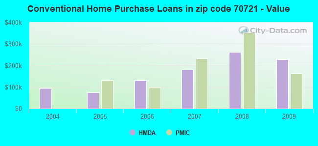 Conventional Home Purchase Loans in zip code 70721 - Value