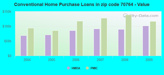 Conventional Home Purchase Loans in zip code 70764 - Value