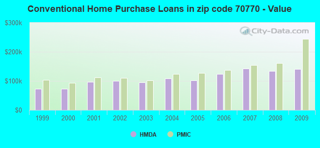 Conventional Home Purchase Loans in zip code 70770 - Value