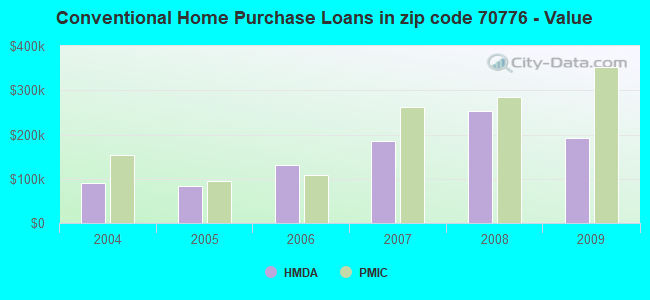 Conventional Home Purchase Loans in zip code 70776 - Value