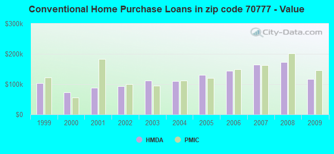 Conventional Home Purchase Loans in zip code 70777 - Value