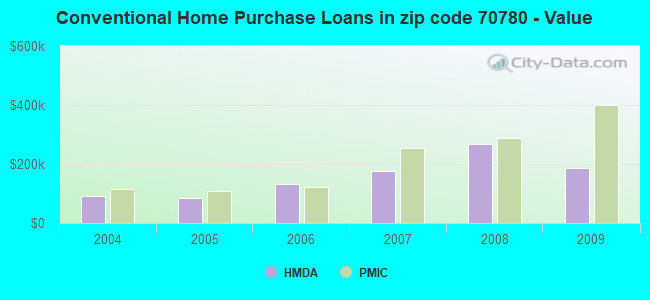 Conventional Home Purchase Loans in zip code 70780 - Value