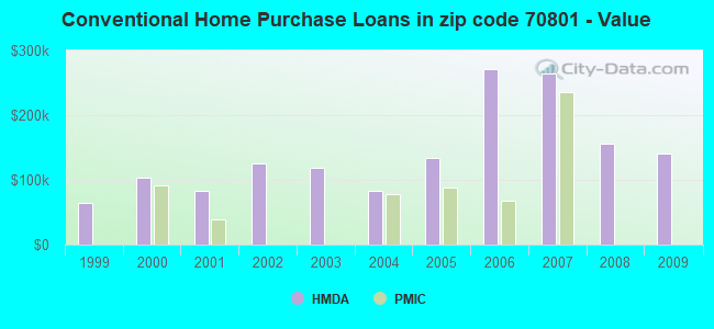 Conventional Home Purchase Loans in zip code 70801 - Value