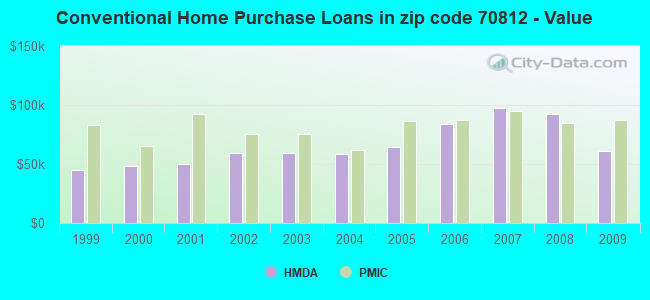 Conventional Home Purchase Loans in zip code 70812 - Value
