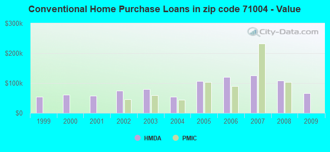 Conventional Home Purchase Loans in zip code 71004 - Value