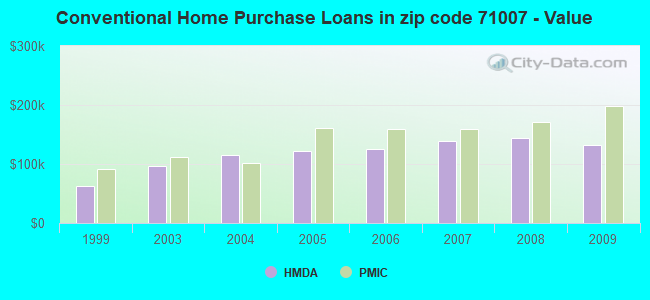 Conventional Home Purchase Loans in zip code 71007 - Value