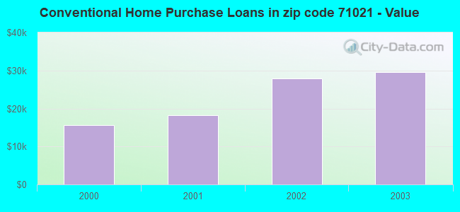 Conventional Home Purchase Loans in zip code 71021 - Value