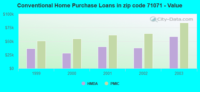Conventional Home Purchase Loans in zip code 71071 - Value