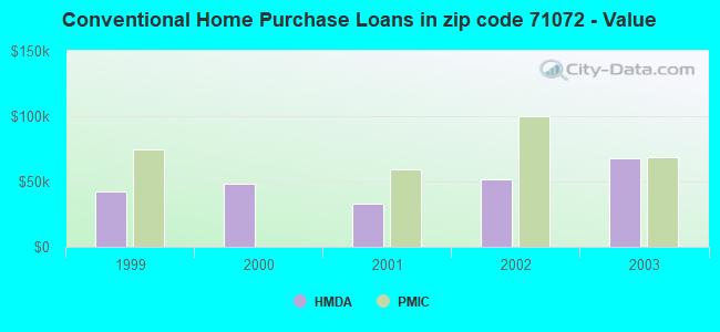 Conventional Home Purchase Loans in zip code 71072 - Value