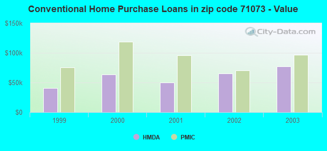 Conventional Home Purchase Loans in zip code 71073 - Value