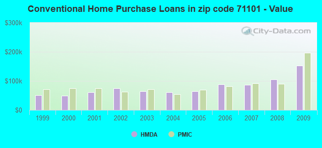 Conventional Home Purchase Loans in zip code 71101 - Value