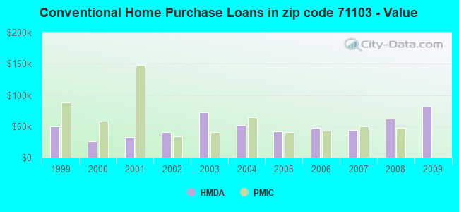 Conventional Home Purchase Loans in zip code 71103 - Value
