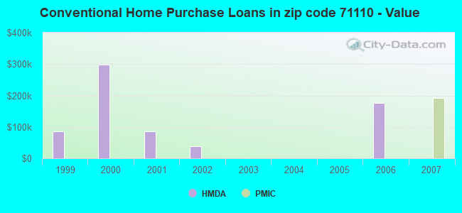 Conventional Home Purchase Loans in zip code 71110 - Value