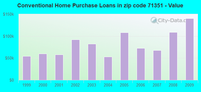 Conventional Home Purchase Loans in zip code 71351 - Value