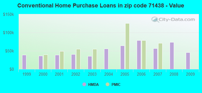 Conventional Home Purchase Loans in zip code 71438 - Value