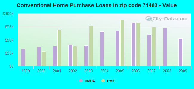 Conventional Home Purchase Loans in zip code 71463 - Value